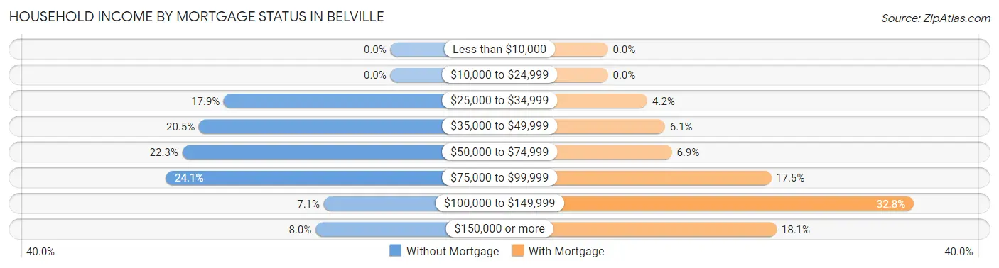 Household Income by Mortgage Status in Belville