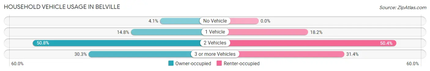 Household Vehicle Usage in Belville