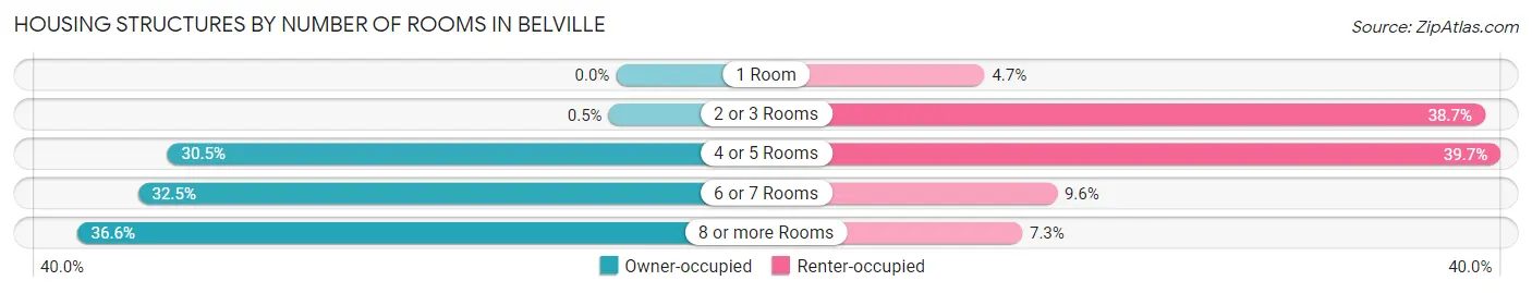 Housing Structures by Number of Rooms in Belville