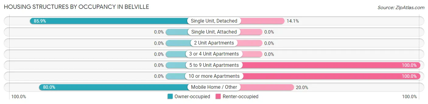 Housing Structures by Occupancy in Belville