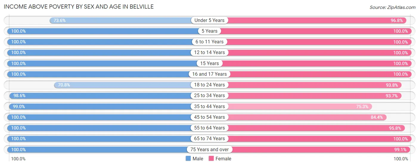Income Above Poverty by Sex and Age in Belville
