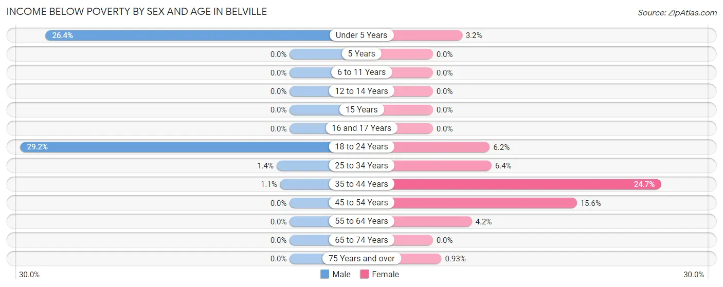 Income Below Poverty by Sex and Age in Belville