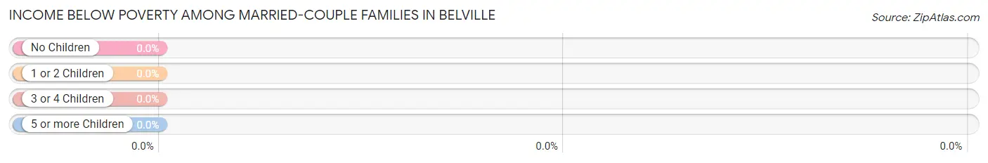 Income Below Poverty Among Married-Couple Families in Belville