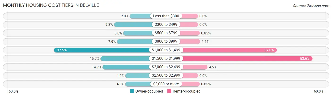 Monthly Housing Cost Tiers in Belville