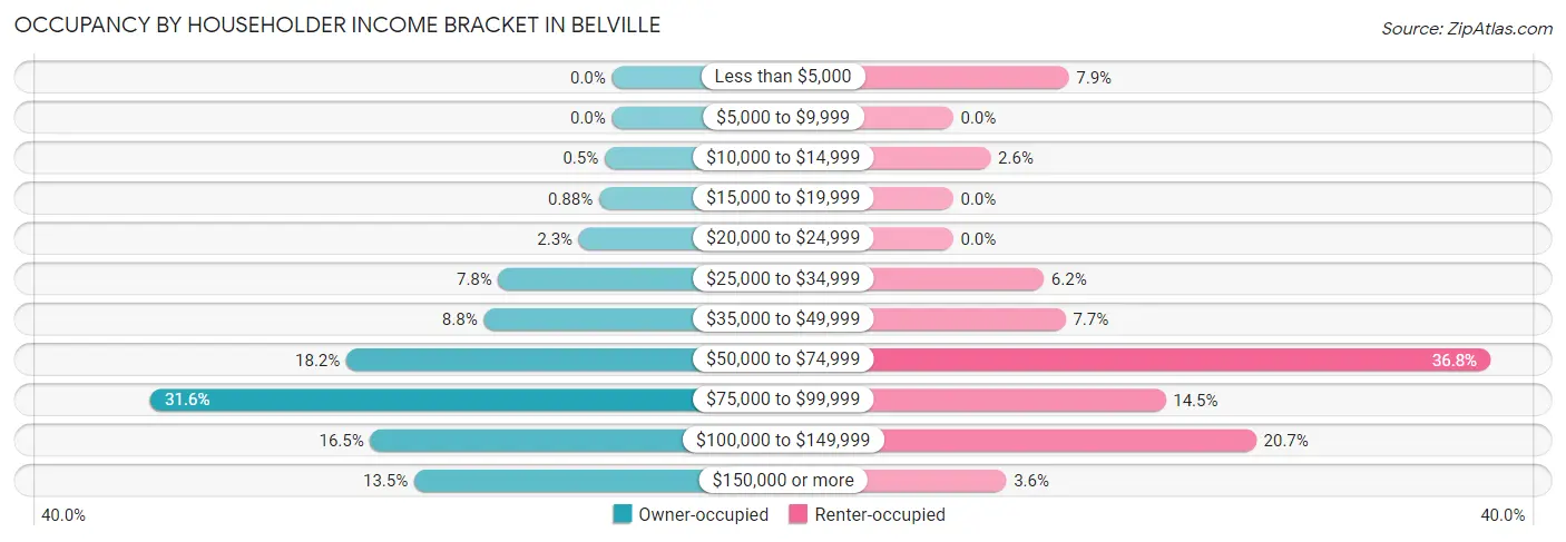 Occupancy by Householder Income Bracket in Belville