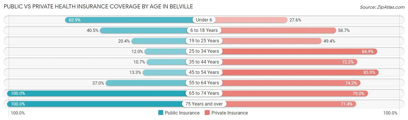 Public vs Private Health Insurance Coverage by Age in Belville