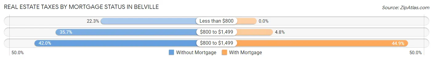 Real Estate Taxes by Mortgage Status in Belville