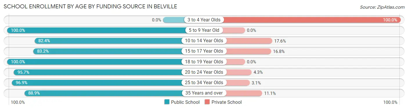 School Enrollment by Age by Funding Source in Belville