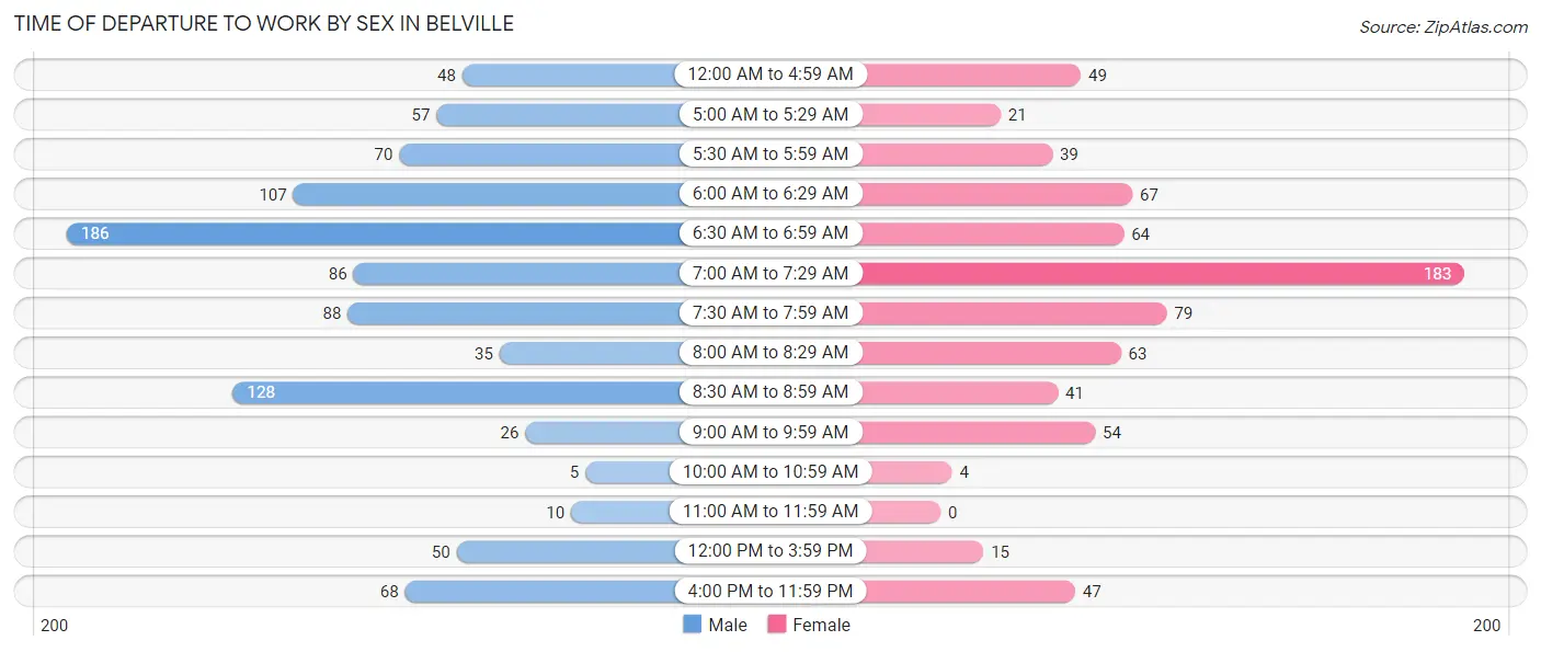 Time of Departure to Work by Sex in Belville