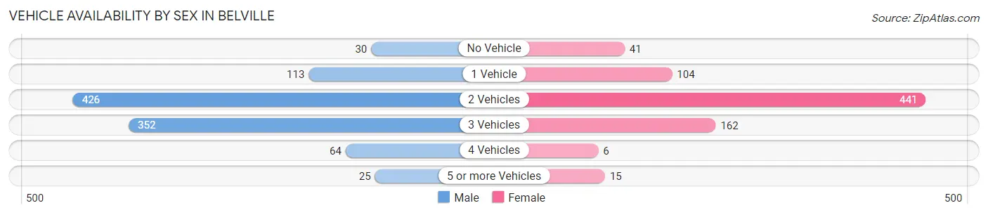 Vehicle Availability by Sex in Belville