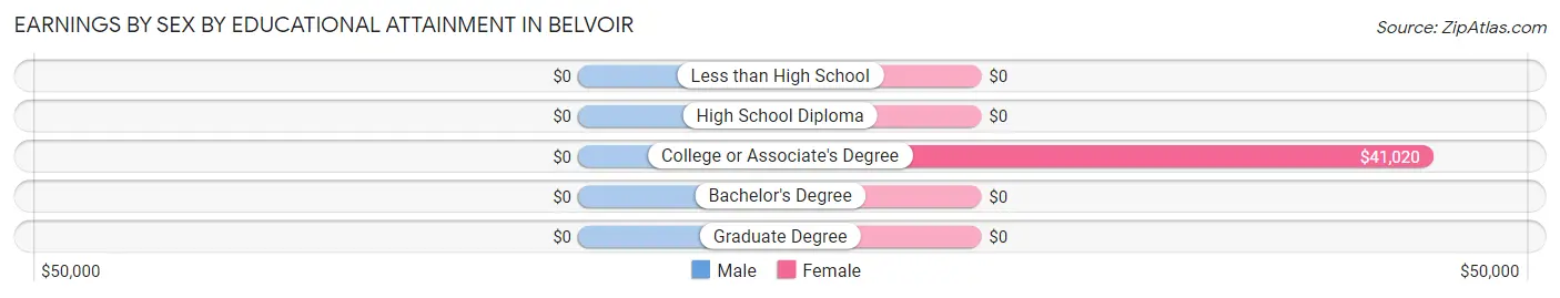 Earnings by Sex by Educational Attainment in Belvoir