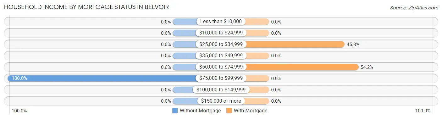 Household Income by Mortgage Status in Belvoir
