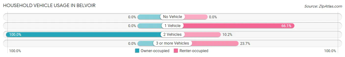 Household Vehicle Usage in Belvoir