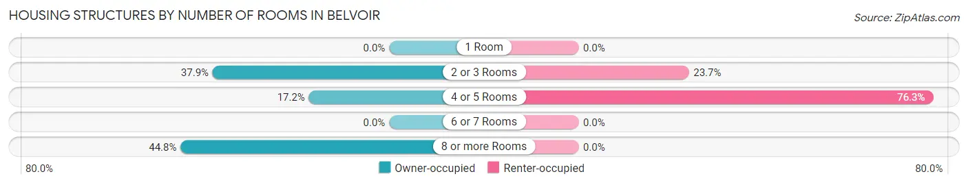 Housing Structures by Number of Rooms in Belvoir