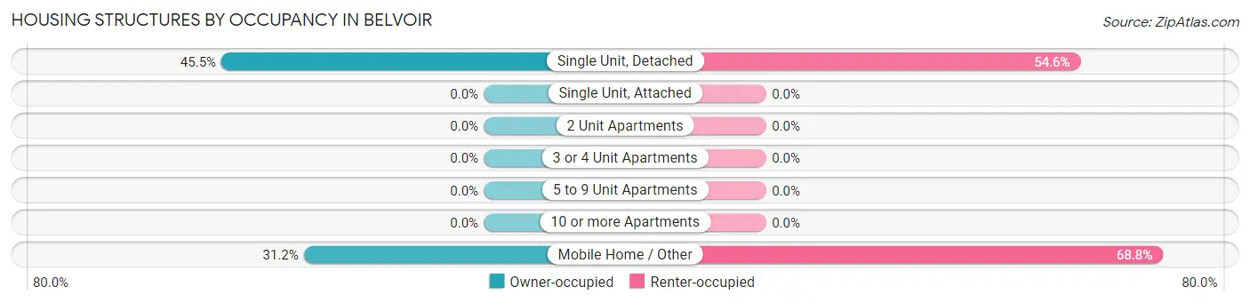 Housing Structures by Occupancy in Belvoir