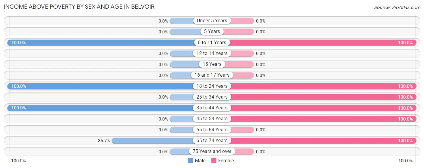 Income Above Poverty by Sex and Age in Belvoir