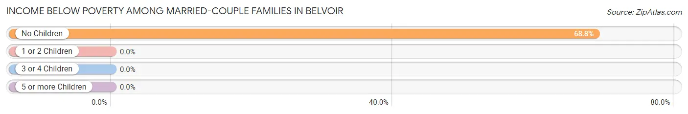 Income Below Poverty Among Married-Couple Families in Belvoir