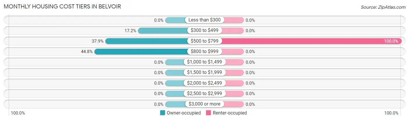 Monthly Housing Cost Tiers in Belvoir