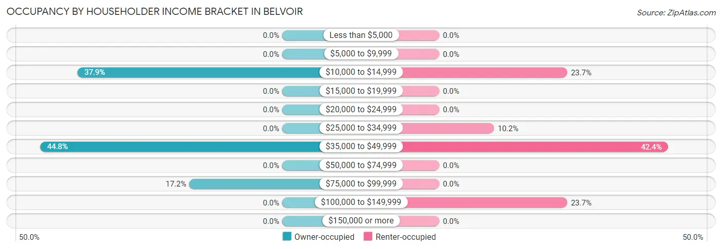 Occupancy by Householder Income Bracket in Belvoir