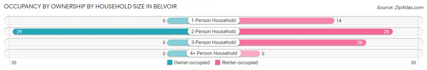 Occupancy by Ownership by Household Size in Belvoir