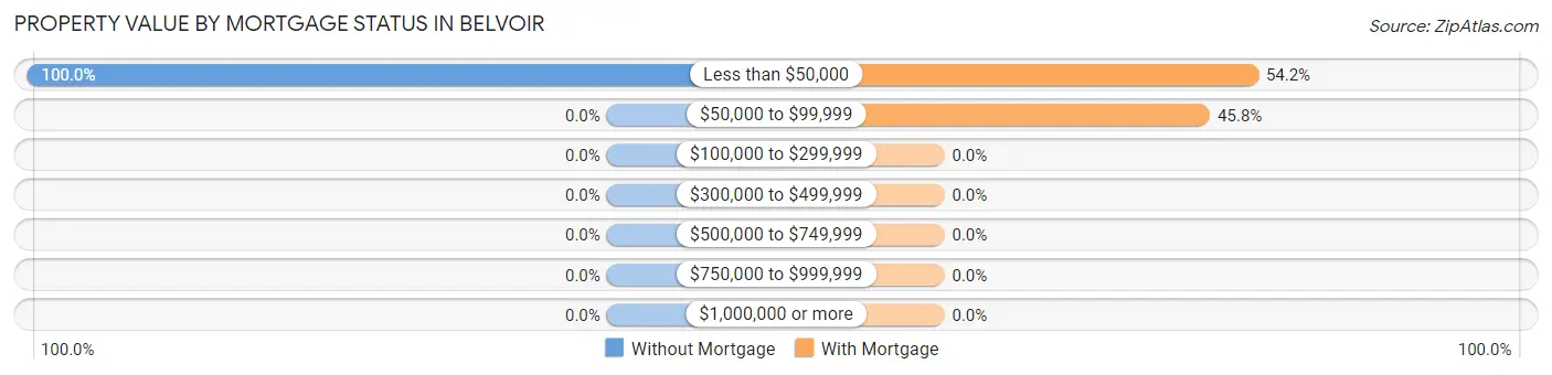 Property Value by Mortgage Status in Belvoir