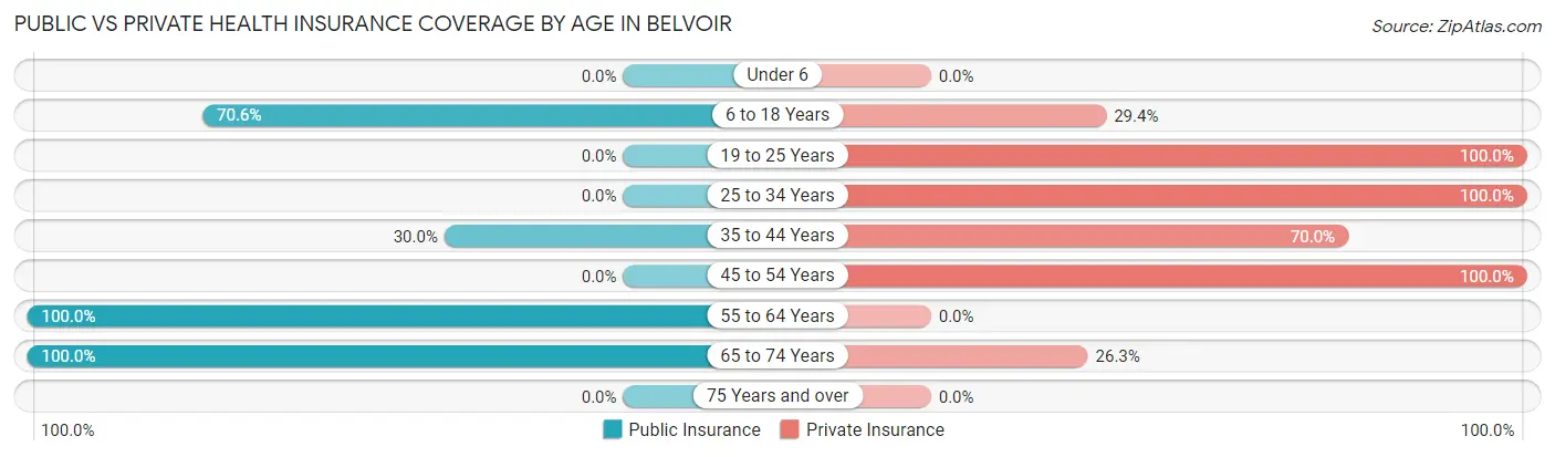 Public vs Private Health Insurance Coverage by Age in Belvoir
