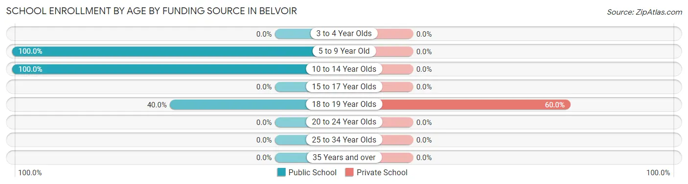 School Enrollment by Age by Funding Source in Belvoir