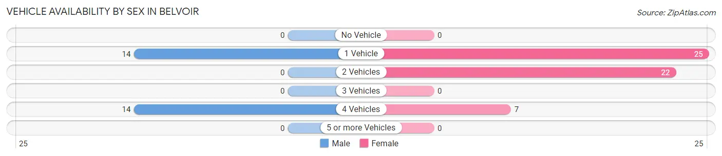 Vehicle Availability by Sex in Belvoir