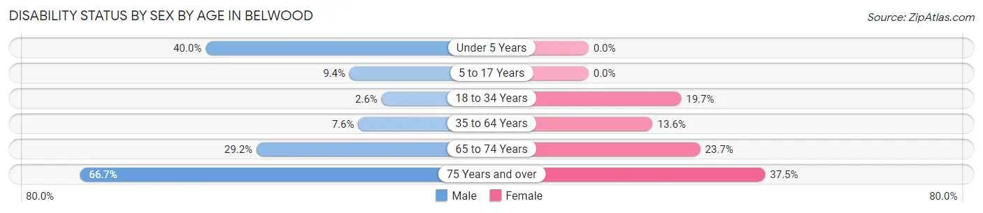 Disability Status by Sex by Age in Belwood
