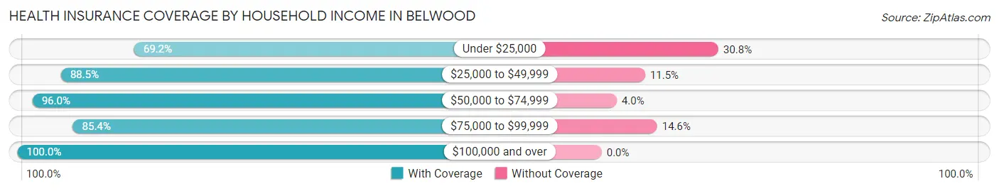 Health Insurance Coverage by Household Income in Belwood