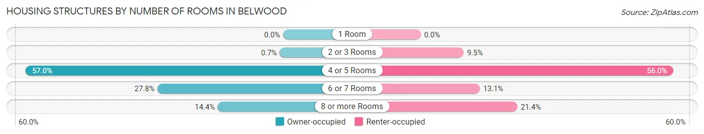 Housing Structures by Number of Rooms in Belwood