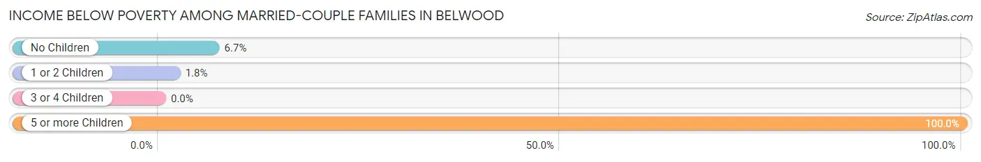 Income Below Poverty Among Married-Couple Families in Belwood