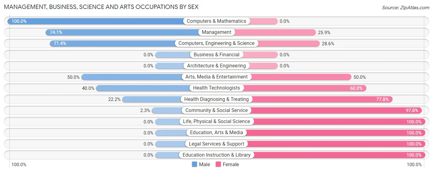 Management, Business, Science and Arts Occupations by Sex in Belwood