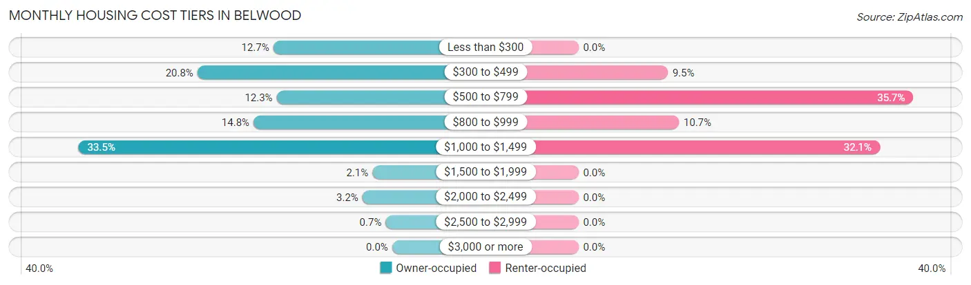 Monthly Housing Cost Tiers in Belwood