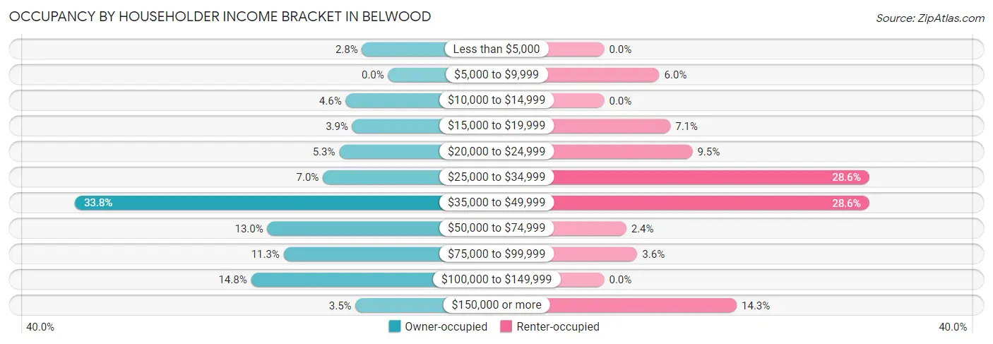 Occupancy by Householder Income Bracket in Belwood