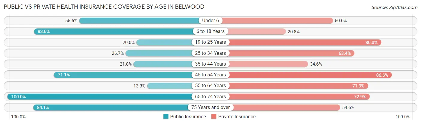 Public vs Private Health Insurance Coverage by Age in Belwood