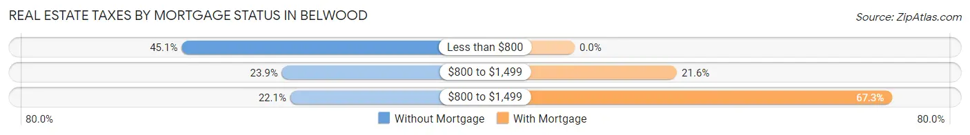 Real Estate Taxes by Mortgage Status in Belwood