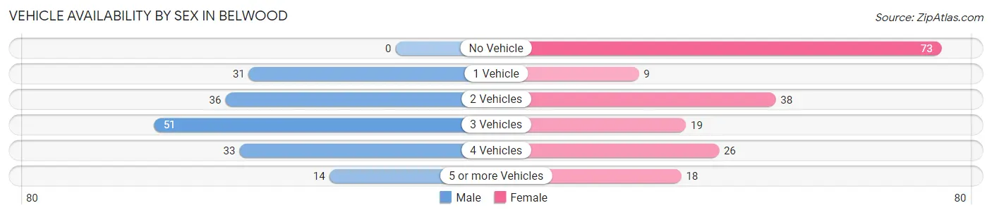 Vehicle Availability by Sex in Belwood