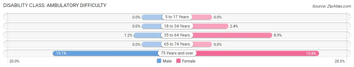 Disability in Benson: <span>Ambulatory Difficulty</span>