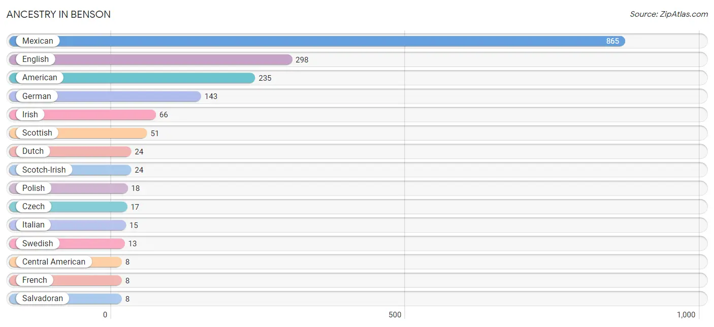 Ancestry in Benson