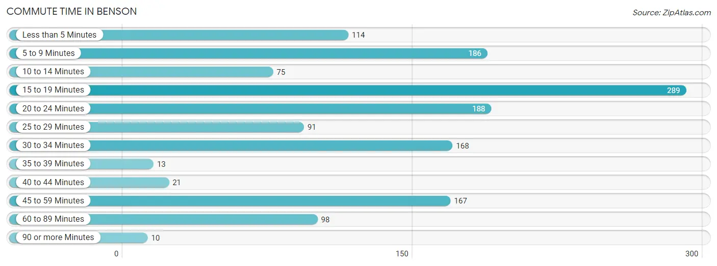 Commute Time in Benson