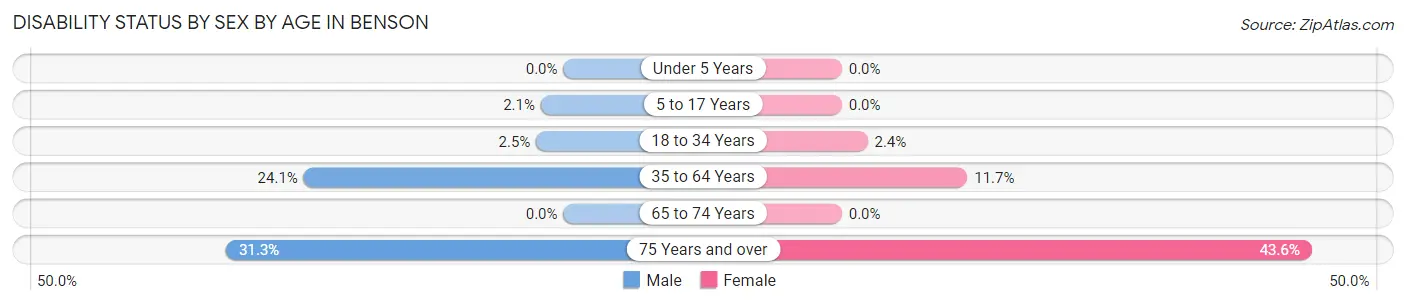 Disability Status by Sex by Age in Benson