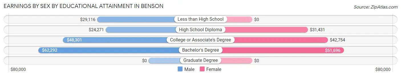 Earnings by Sex by Educational Attainment in Benson