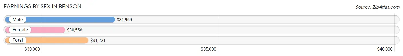 Earnings by Sex in Benson