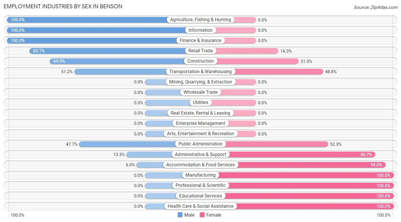 Employment Industries by Sex in Benson