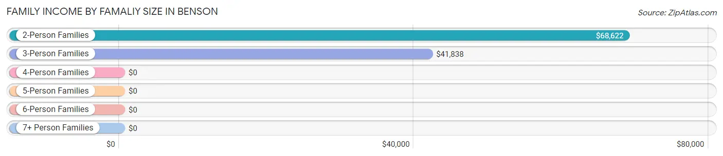 Family Income by Famaliy Size in Benson