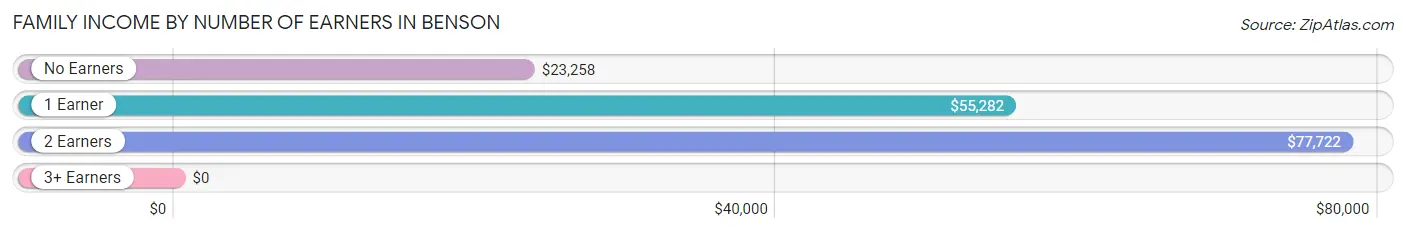 Family Income by Number of Earners in Benson