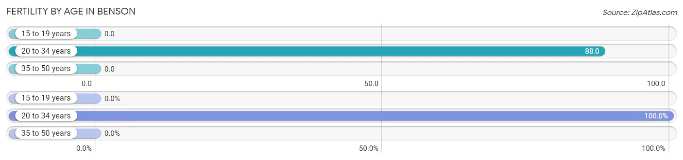 Female Fertility by Age in Benson