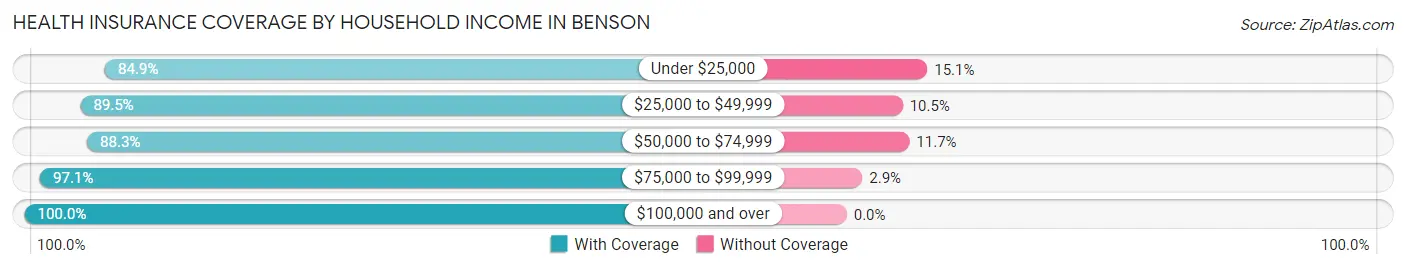 Health Insurance Coverage by Household Income in Benson