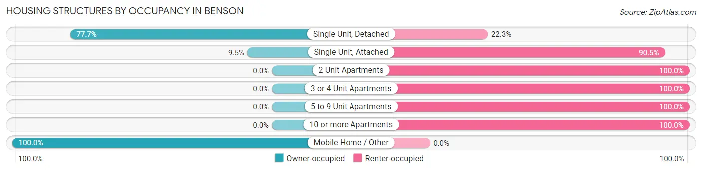 Housing Structures by Occupancy in Benson